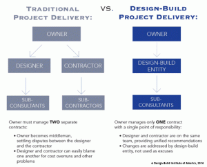 design-build construction, construction manager, advantages